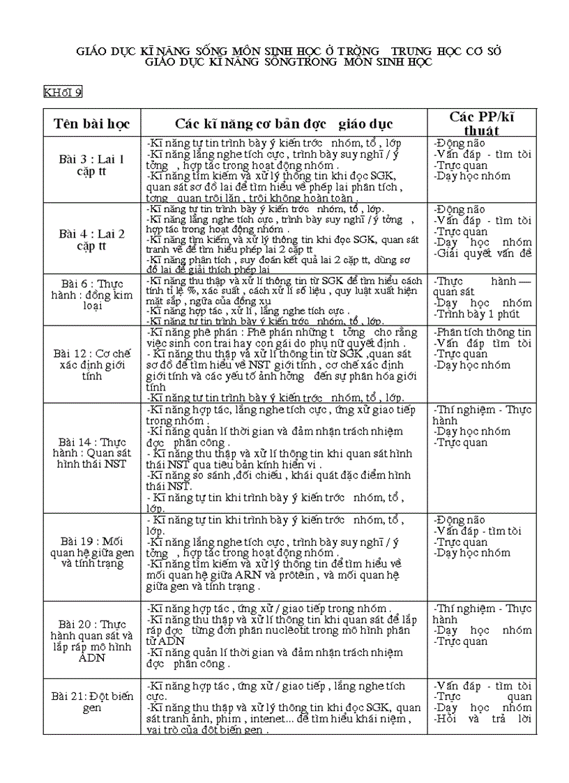 Giáo dục kĩ năng sống sinh 9