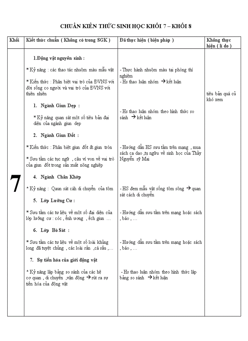 Kien thuc chuan sinh hoc