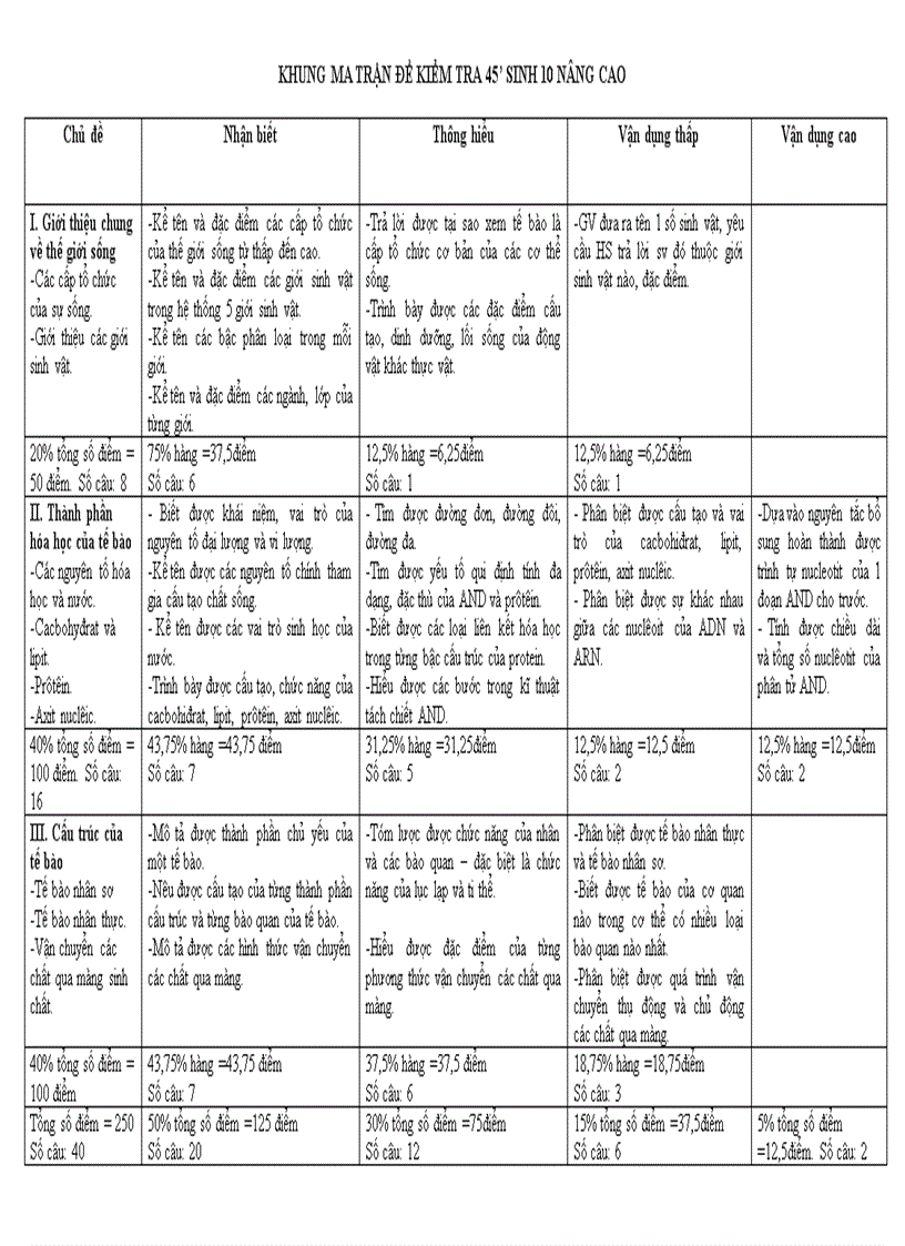Ma trận đề kiểm tra sinh học 10 nâng cao