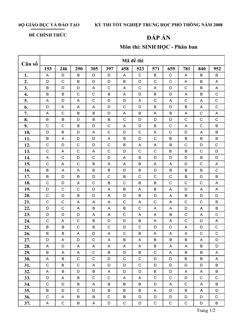 Đáp án đề sinh pb 2008