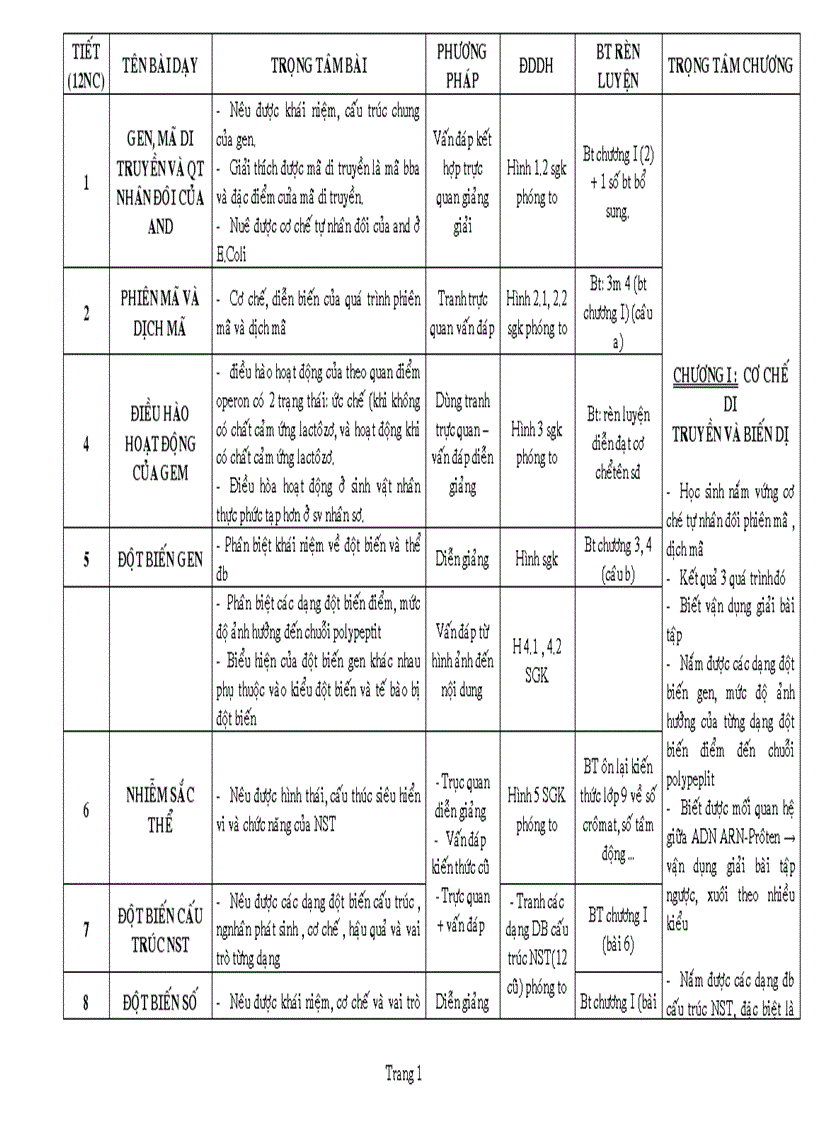 Kế hoạch bộ môn Sinh 12CB