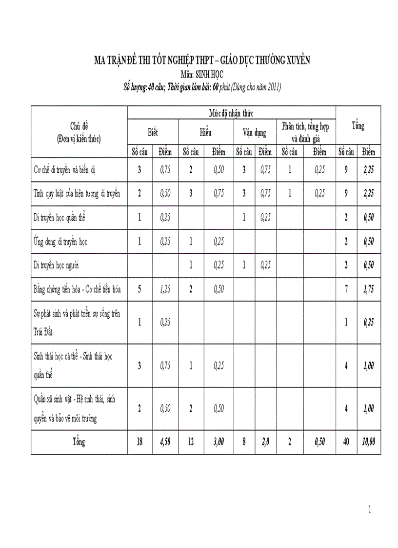 Ma trận đề thi TN GDTX năm 2011