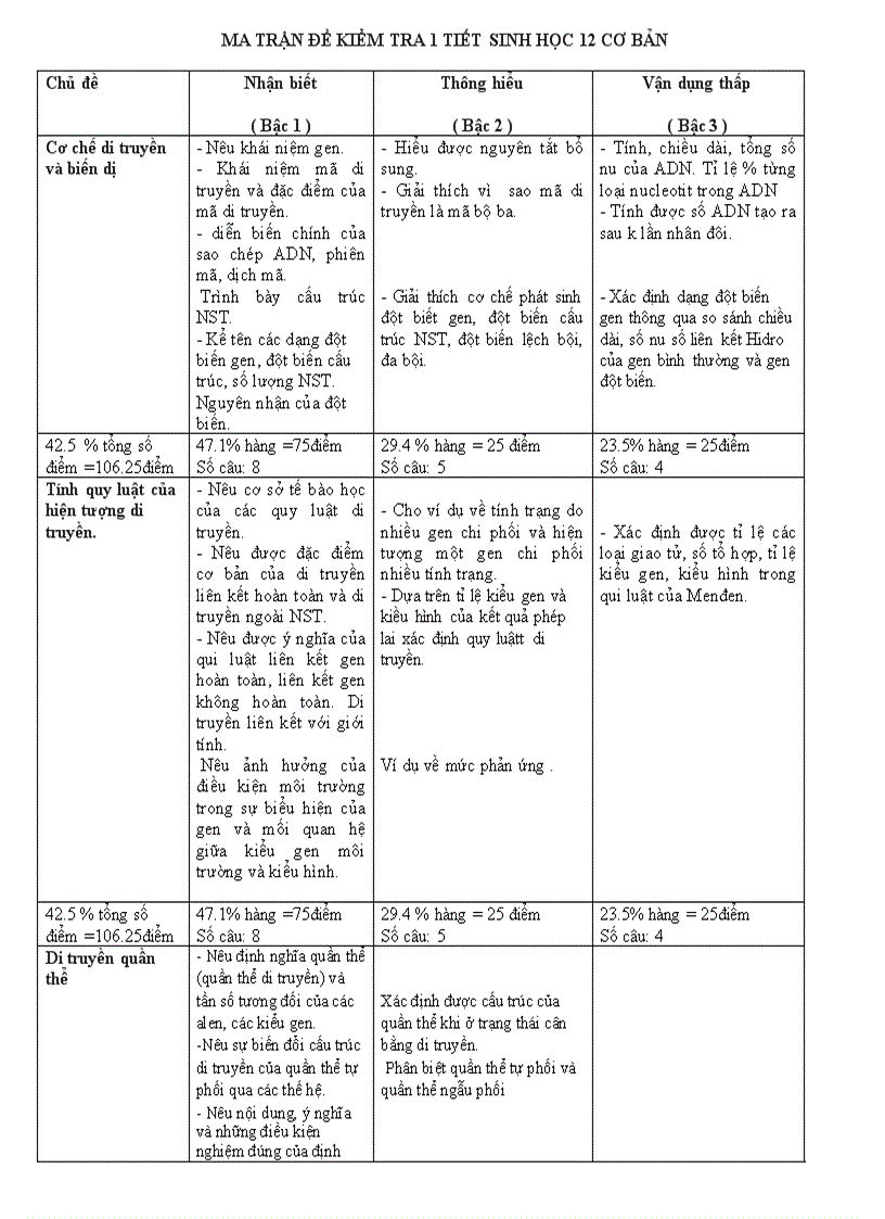 Ma trận đề kiểm tra sinh học 12 cơ bản
