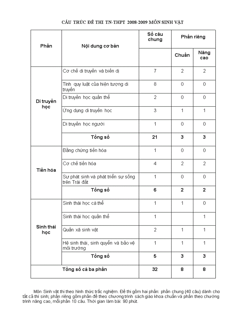 Cấu trúc đề thi tn thpt đh cđ sinh vật 2008 209