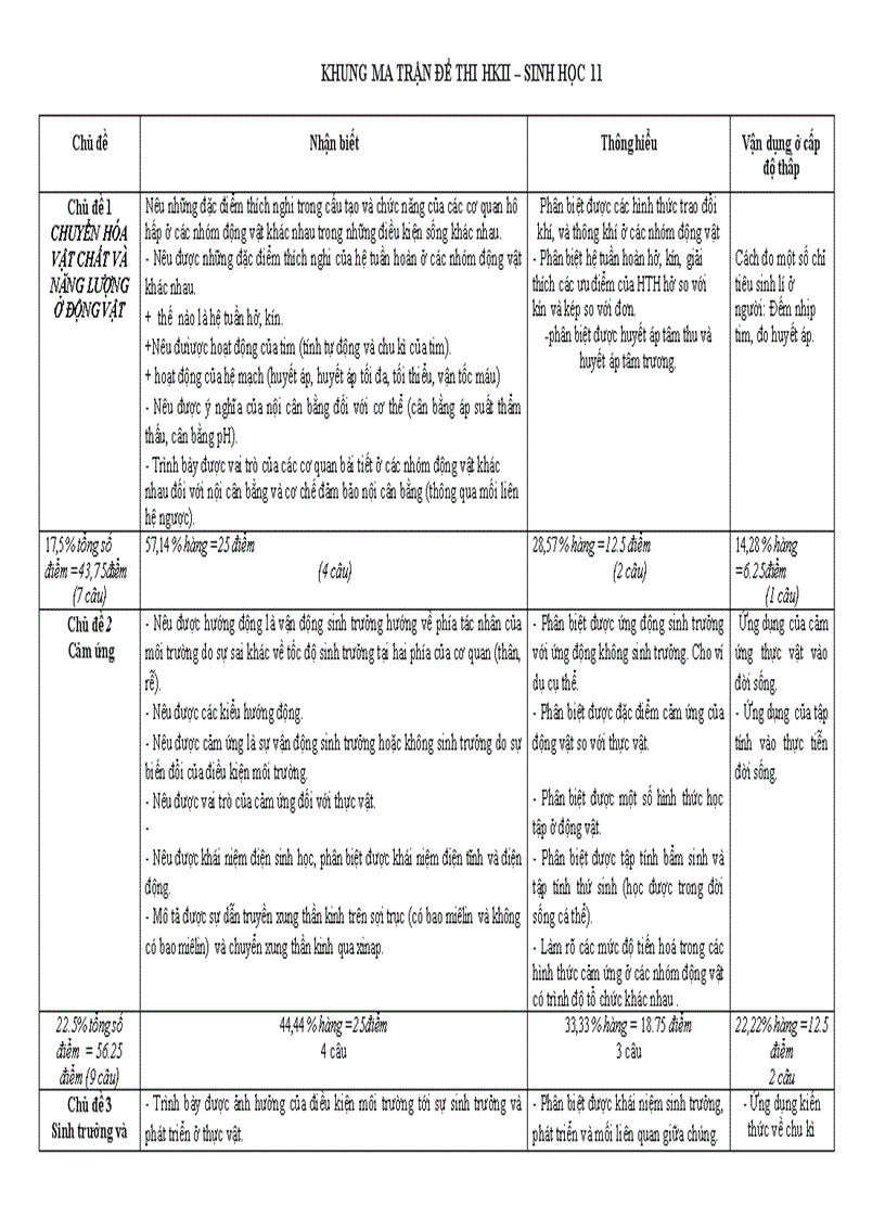 Ma trận đề thi học kì ii sh 11 2012