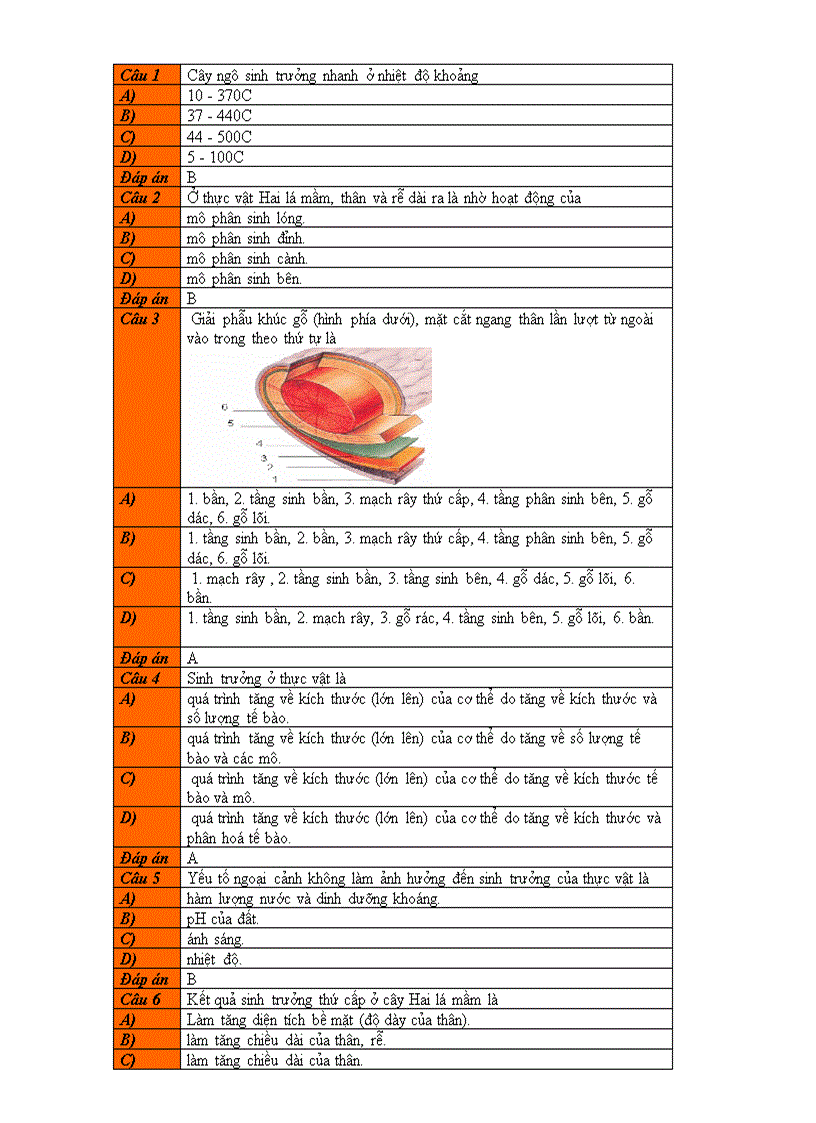 BT trắc nghiệm chương III Sinh trưởng và phát triển