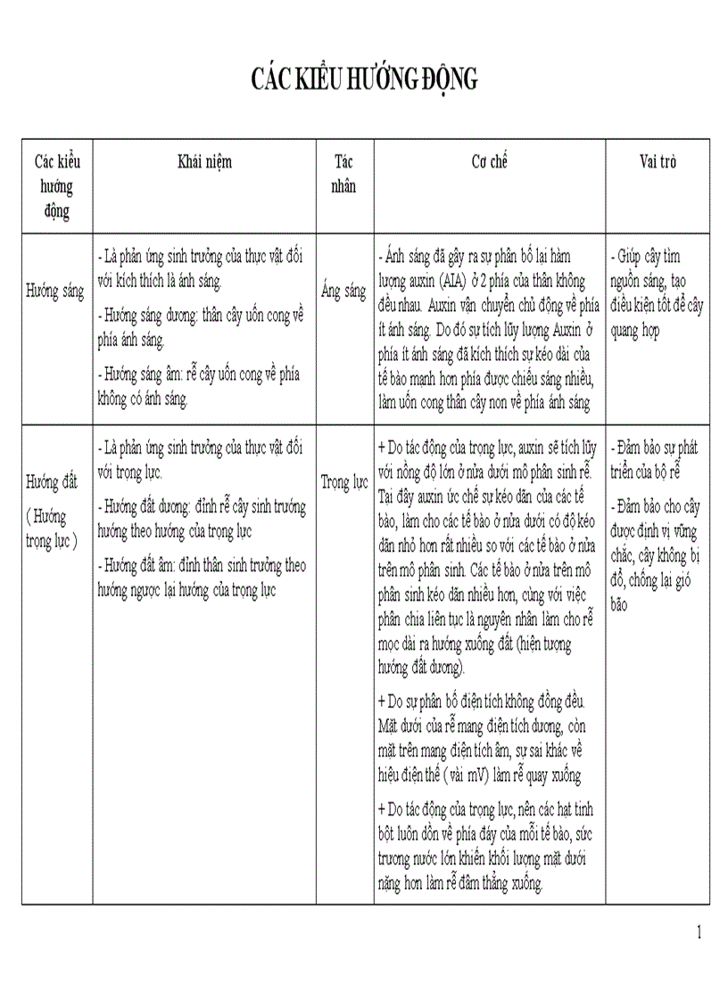 Các kiểu Hướng Động