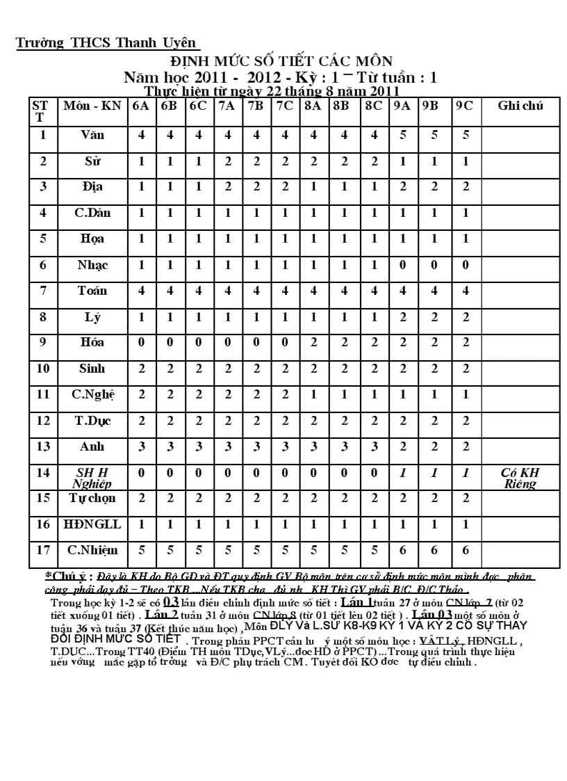 Định mức số tiet