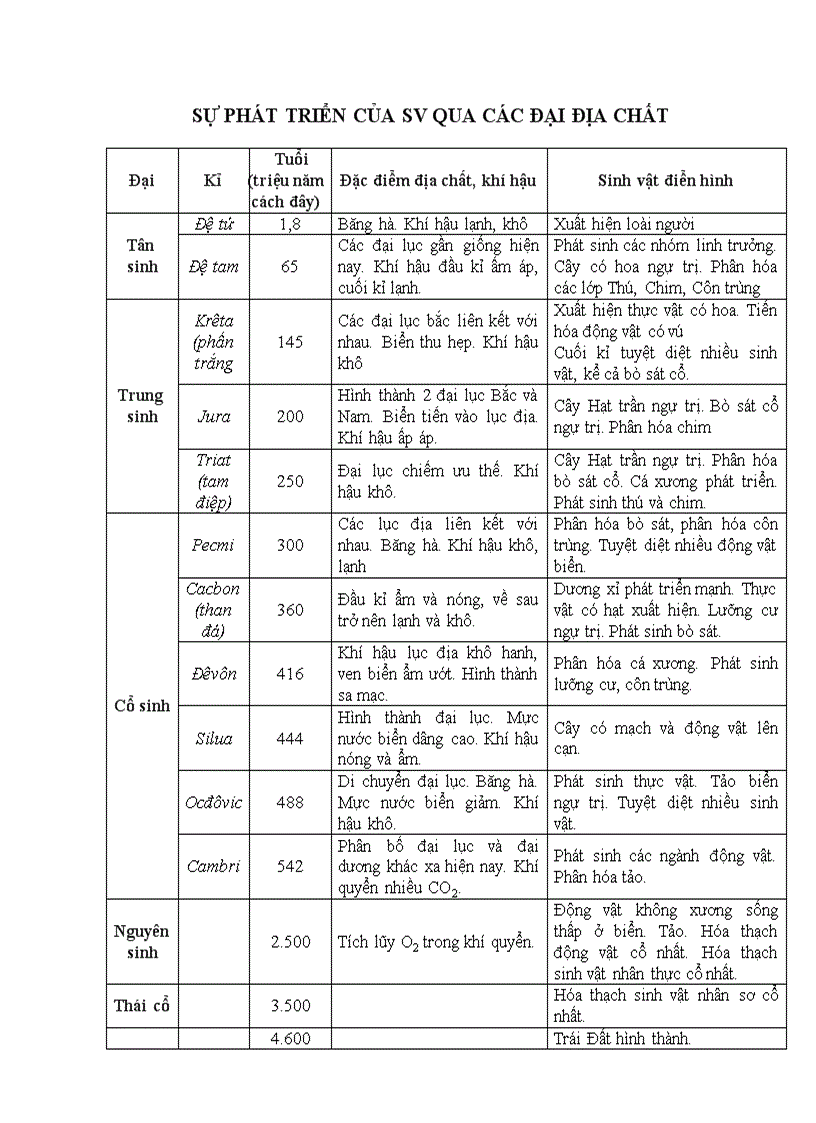 Sự phát triển của SV qua các đại địa chất