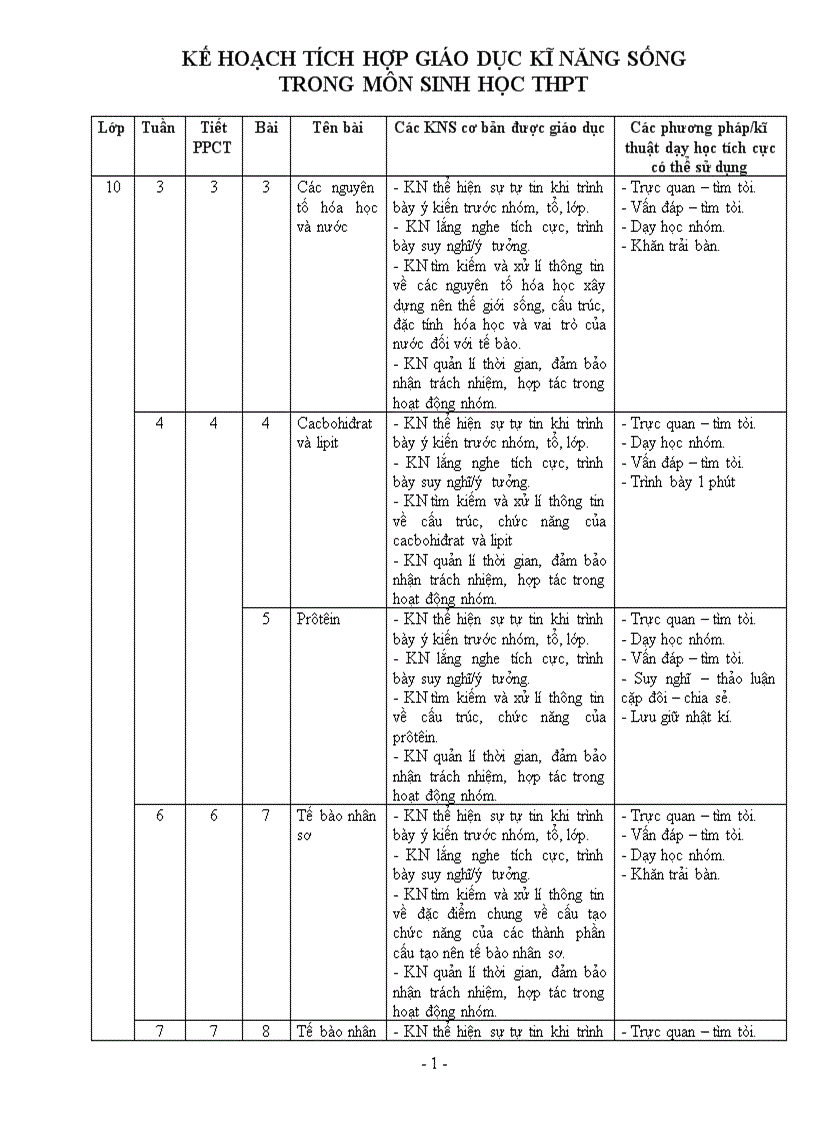 Tích hợp KNS môn Sinh học THPT