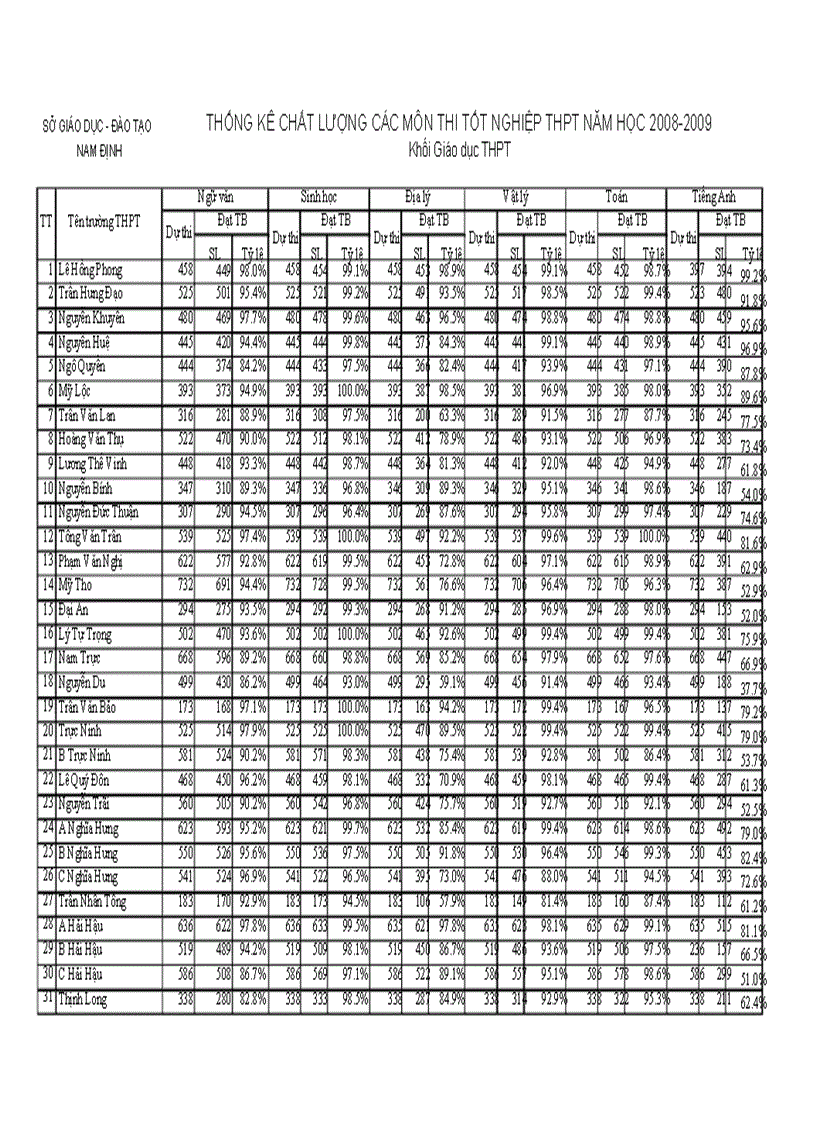 Ty le thi tot nghiep Tinh Nam Dinh