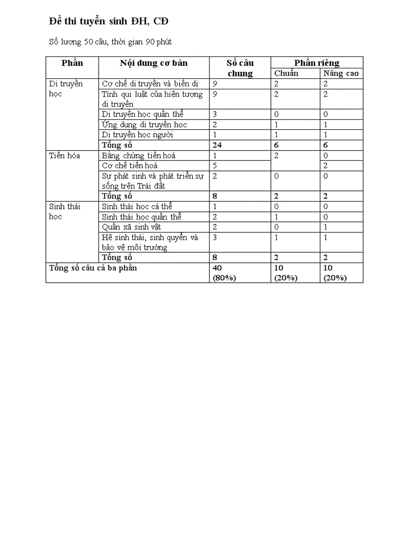 Cấu trúc đề thi Đại học môn Sinh học