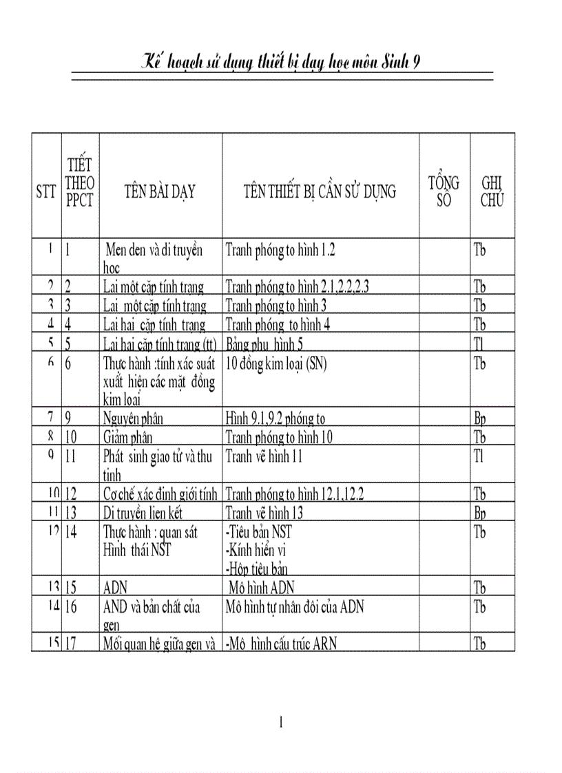 Kế hoạch sử dụng tbdạy học sinh 9