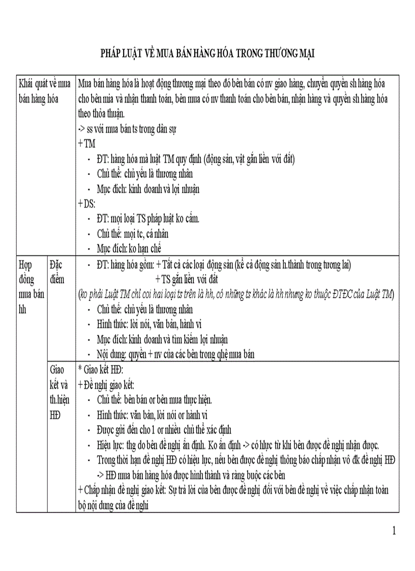 Đề cương ôn tập môn Luật thương mại phần mua bán hàng hóa và dịch vụ thương mai