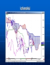 Ichimoku kết hợp với MACD