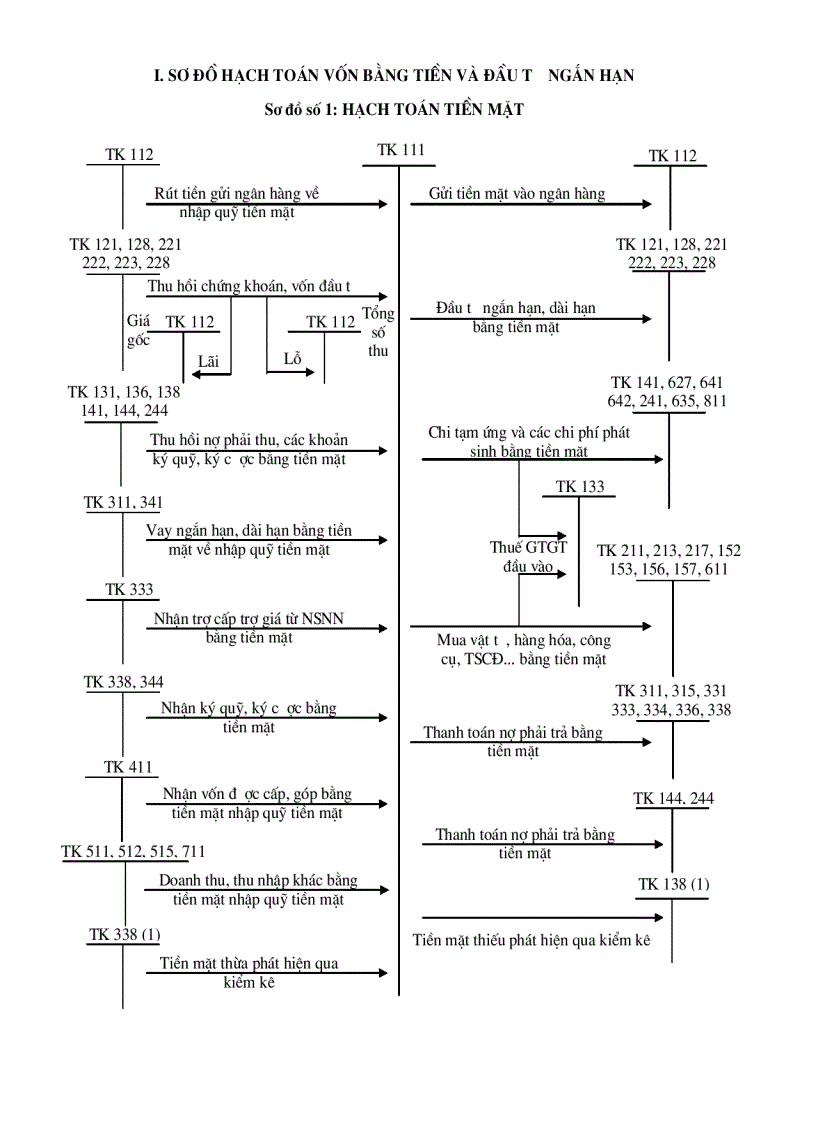 Sơ đồ hạch toán vốn bằng tiền và đầu t ngắn hạn