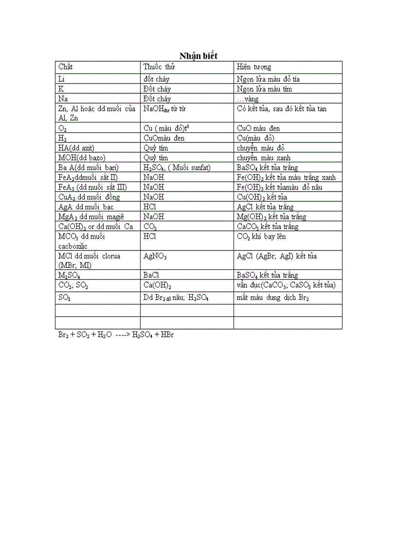Chuyên đề hóa học 1 1 nhận biết hóa học vô cơ
