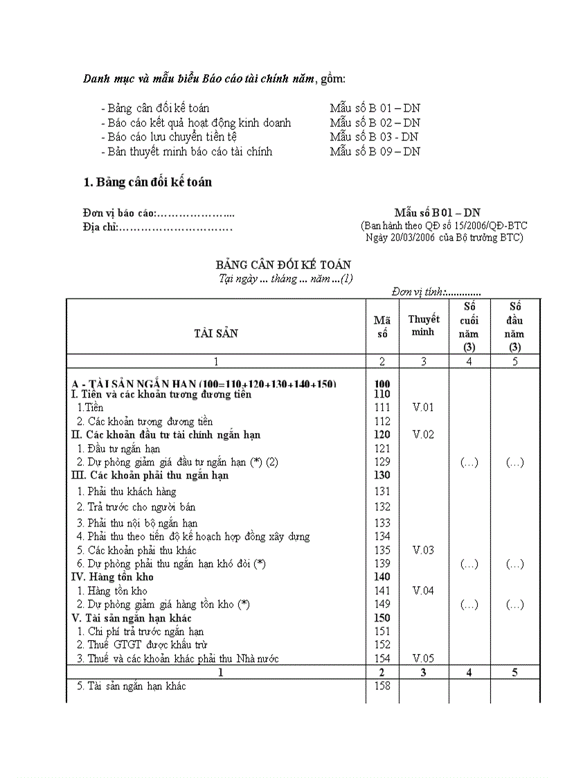 Mẫu biểu BCTC năm theo QĐ 15