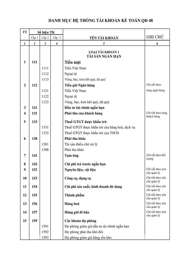 Hệ thống Tài khoản theo Quyết định 48 2006 QĐ BTC