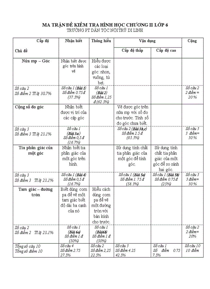 Kiem tra 1tiet hình hoc 6 chuong II