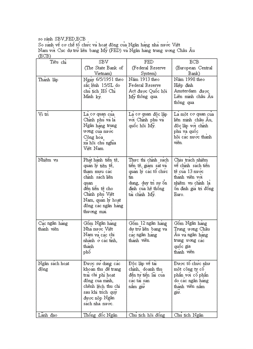 So sánh về cơ chế tổ chức và hoạt động của Ngân hàng nhà nước Việt Nam với Cục dự trữ liên bang Mỹ FED và Ngân hàng trung ương Châu Âu ECB