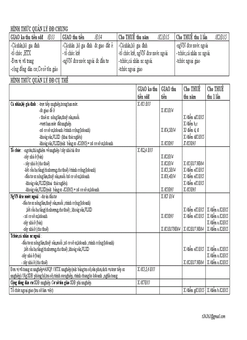 Bài soạn CÁC HÌNH THỨC QUẢN LÝ ĐĐ