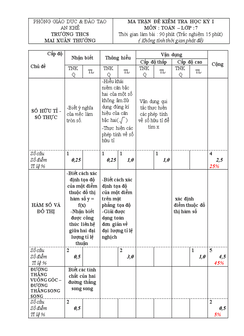 Ma trận đề kiểm tra HKI Toán 7