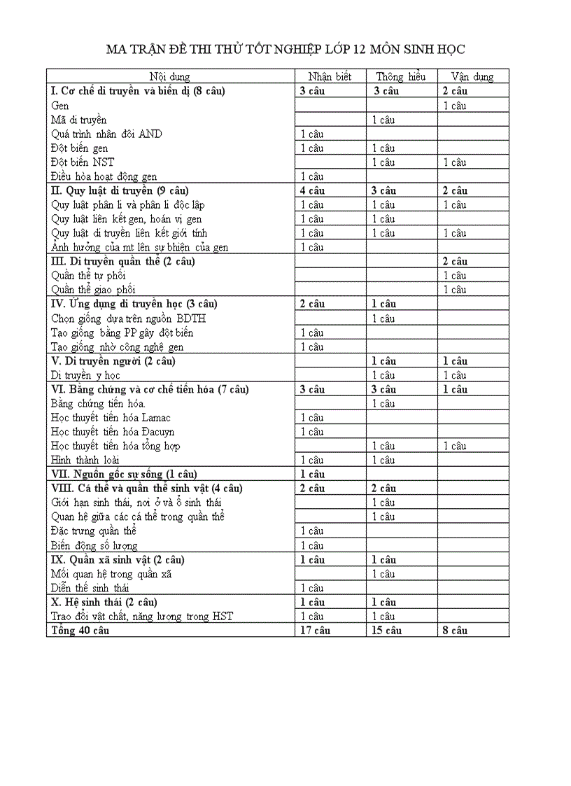 Ma trận đề thi thử tốt nghiệp lớp 12 môn sinh học