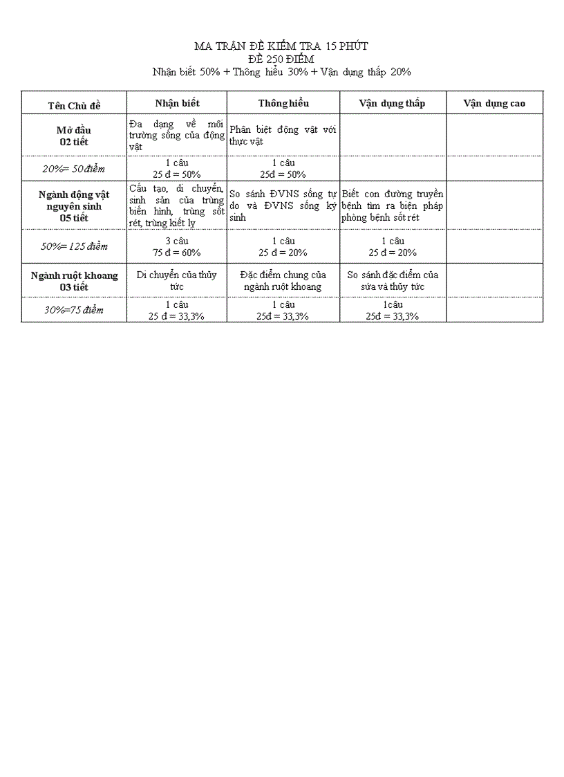 Ma trận đề kiểm tra 15 phút đề 250 điểm