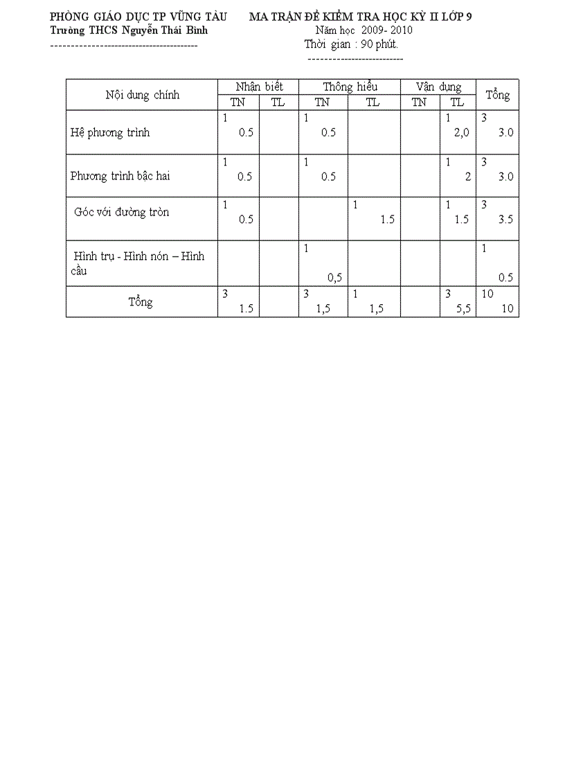 Ma trận đề kiểm tra học kỳ ii lớp 9