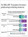 Global Intranet Practices Trends 2007