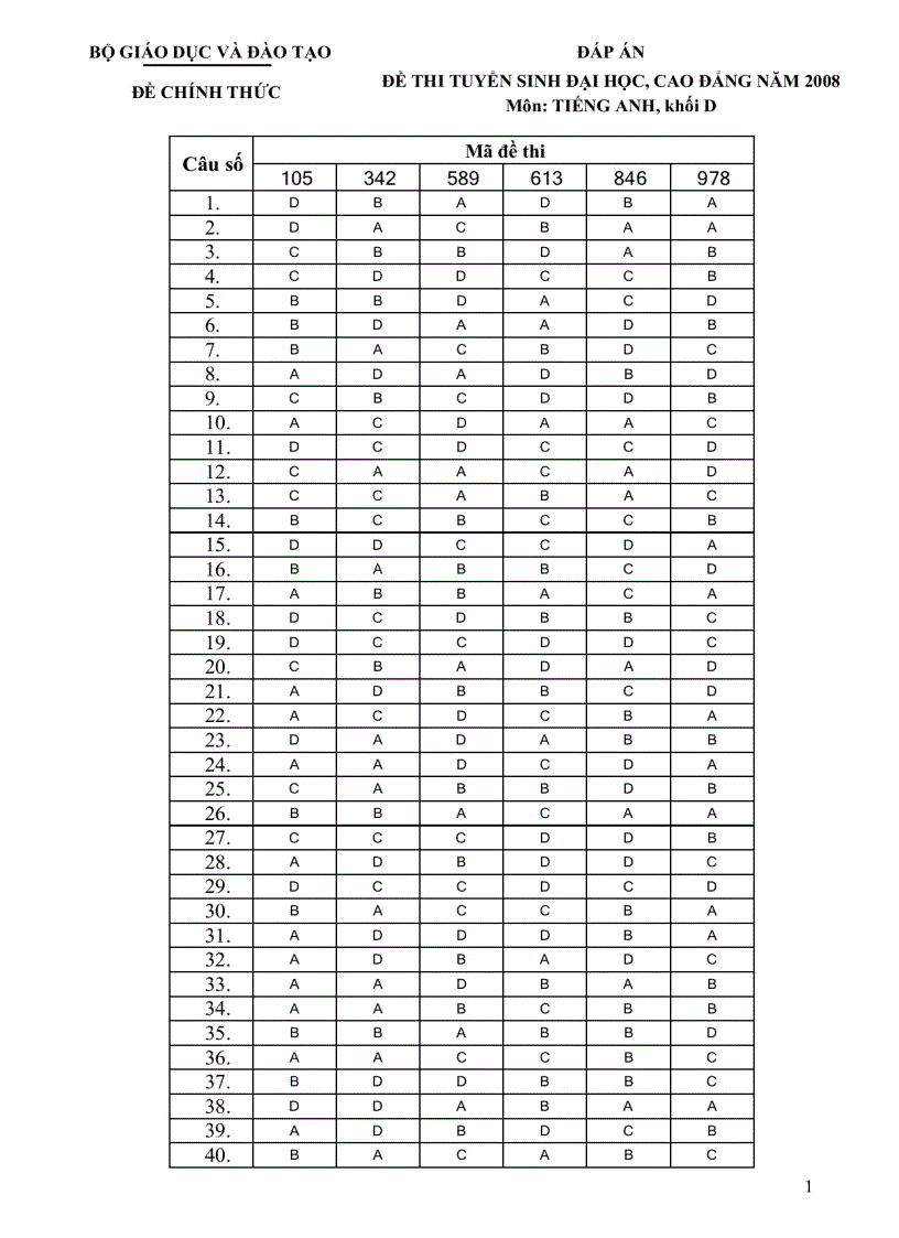 Đáp án thi tuyển sinh đại học năm 2008 Môn Tiếng Anh