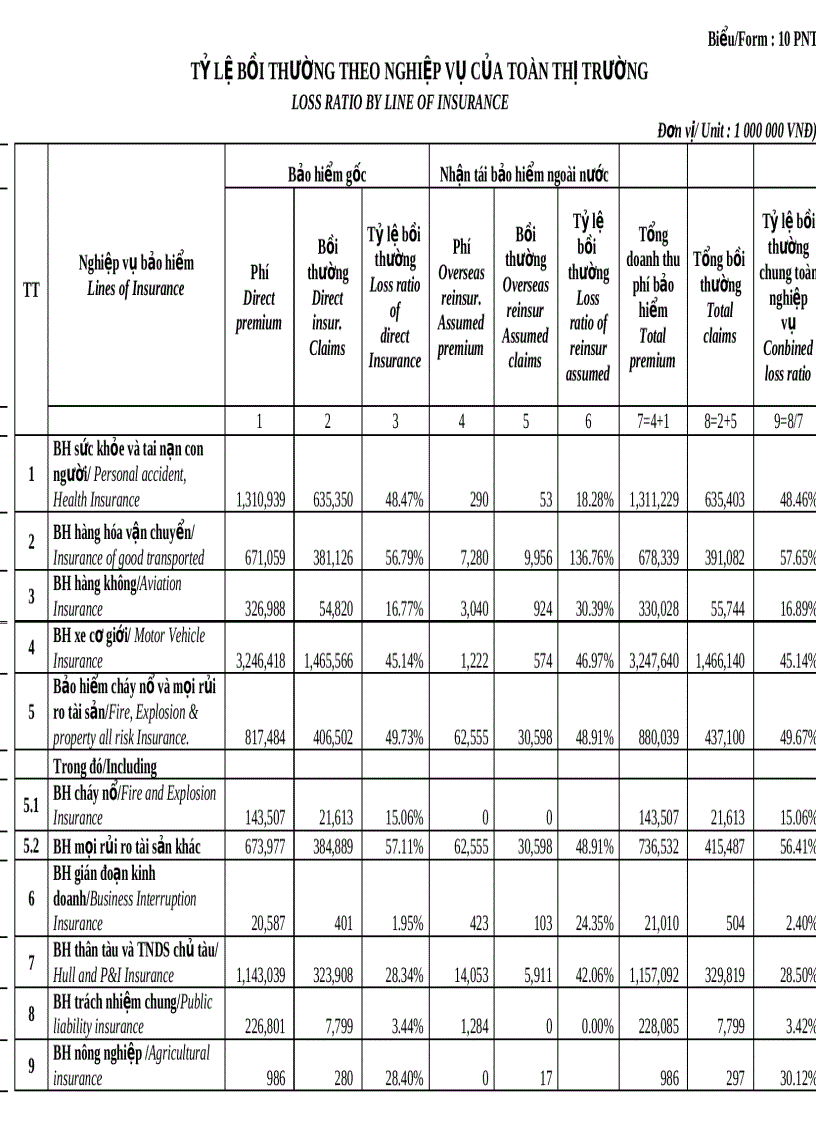 Tỷ lệ bồi thường của thị trường BH