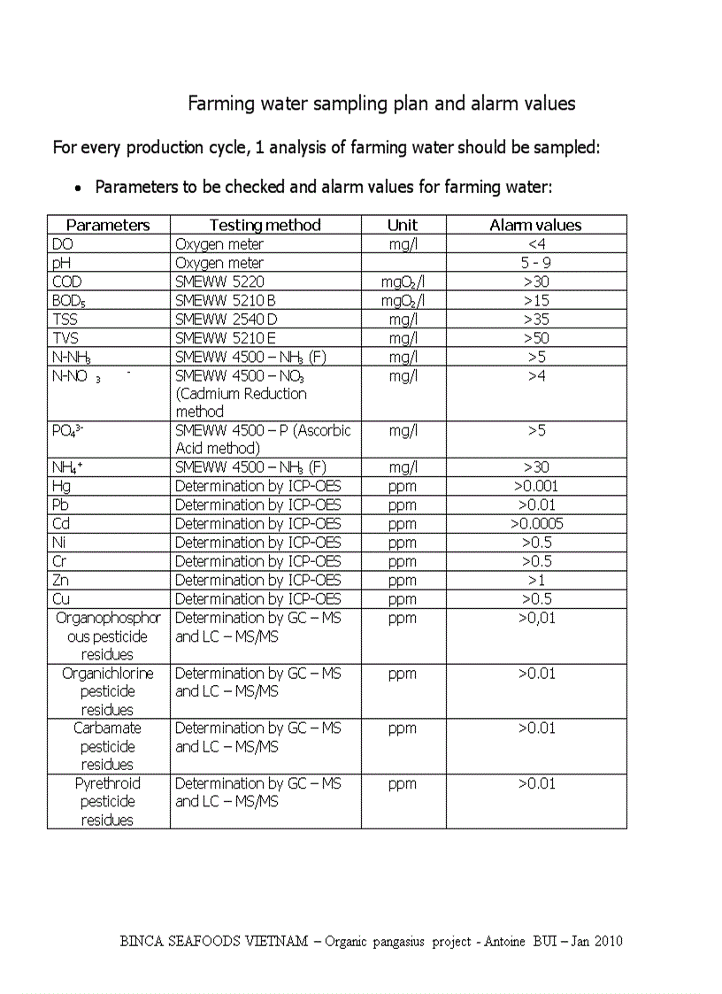 Farming water sampling plan and alarm values