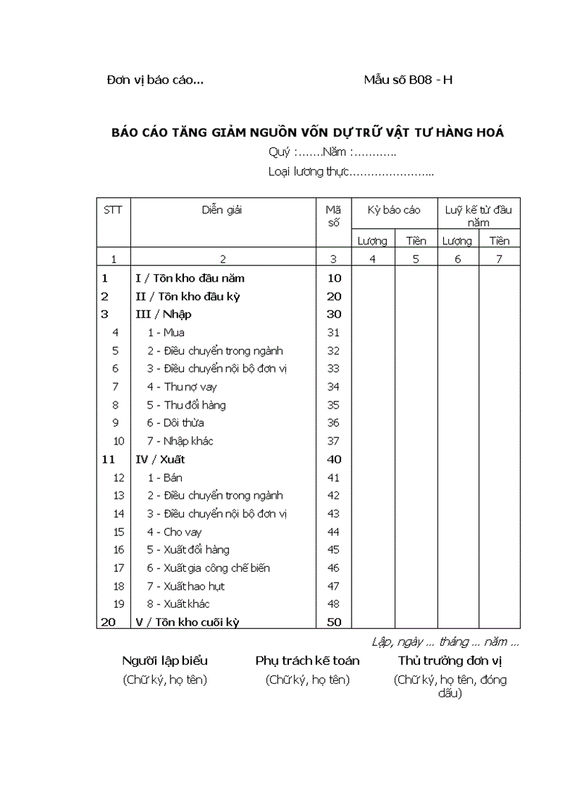 Báo cáo tăng giảm nguồn vốn dự trữ vật tư hàng hoá