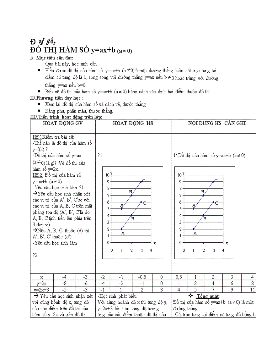 Đại số ĐỒ THỊ HÀM SỐ y ax b a 0