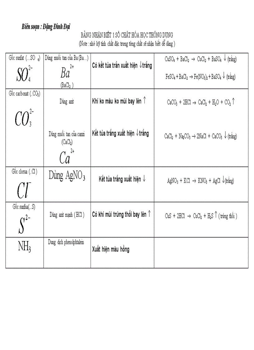 Bảng nhận biết một số chất hay gặp