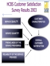 Measuring Customer Satisfaction