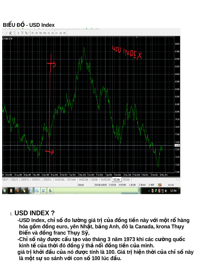 Biểu đồ USD Ibdex