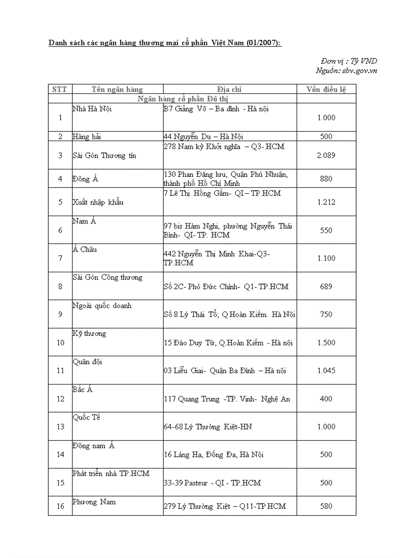 Danh sách các ngân hàng thương mại cổ phần Việt Nam 01 2007