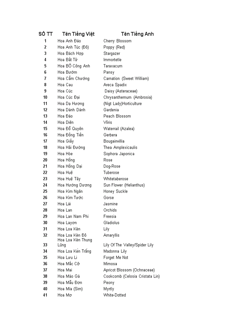 Tên các loài hoa bằng tiếng anh
