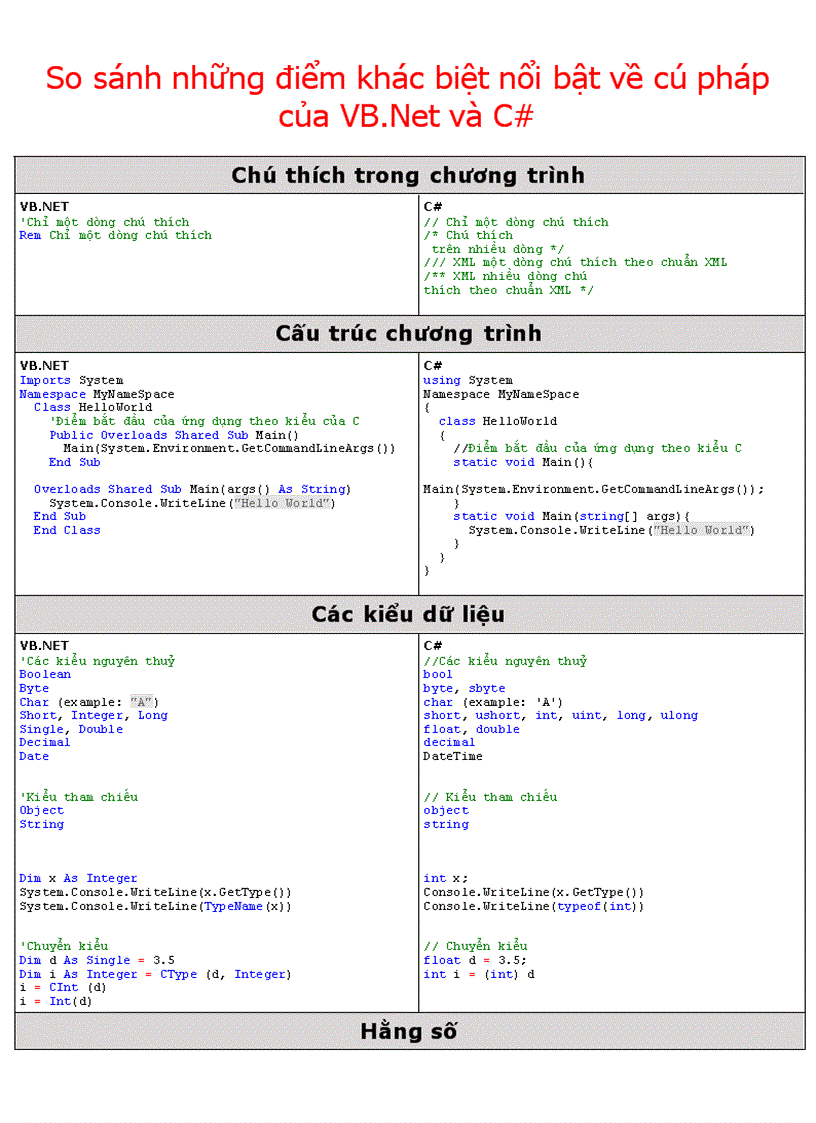 Những điểm khác biệt nổi bật về cú pháp của VB Net và C