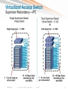 Evolution of the Data Center Access Architecture