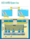 Virtual Machines Fabric Extender UCS Fabric and VM s Extending FEX direct to VM sin UCS