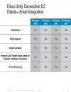 Deploying Cisco Unity Connection Unified Messaging or Single Inbox Messaging with On Premise or Cloud Applications