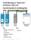 Deploying Cisco Unity Connection Unified Messaging or Single Inbox Messaging with On Premise or Cloud Applications