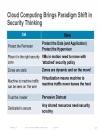 Securing Cloud Computing