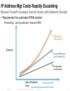 Cisco Prime Network Registrar 8 0IPv4 to IPv6 Transition and Management