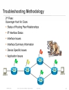 Network Diagnosis Prevent Prepare Repair