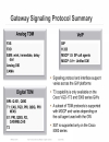 Designing UCGateways and DSPEngineering in Enterprise Networks